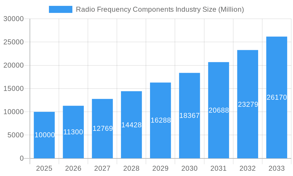 Radio Frequency Components Industry Market Size and Forecast (2024-2030)