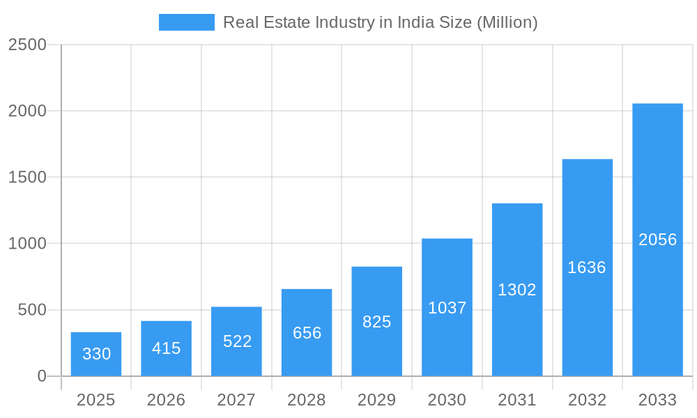 Real Estate Industry in India Market Size and Forecast (2024-2030)