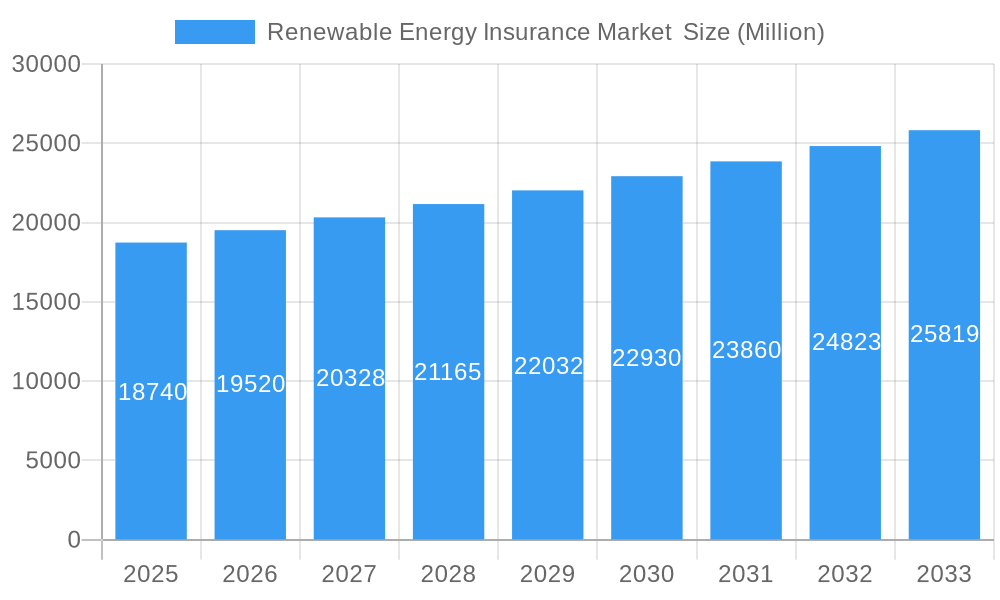 Renewable Energy Insurance Market Market Size and Forecast (2024-2030)