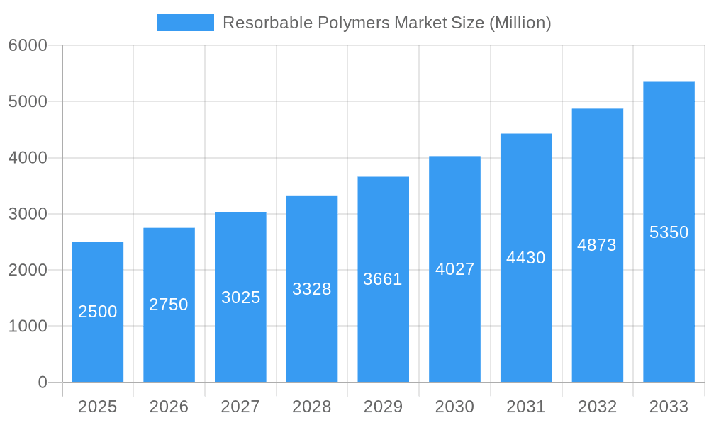 Resorbable Polymers Market Market Size and Forecast (2024-2030)