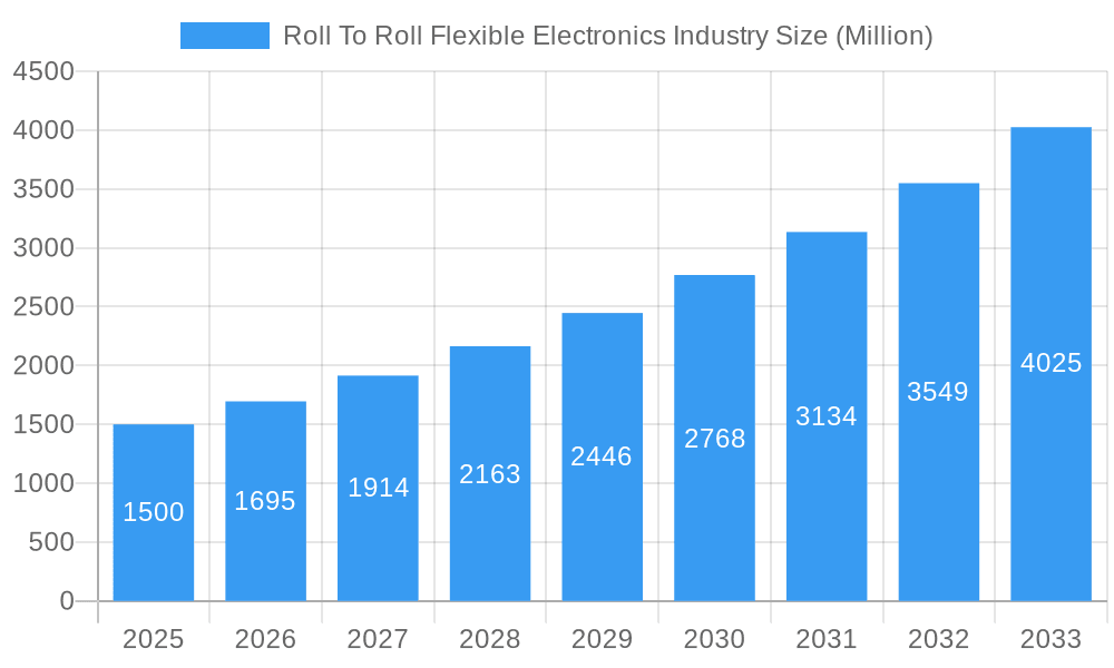 Roll To Roll Flexible Electronics Industry Market Size and Forecast (2024-2030)
