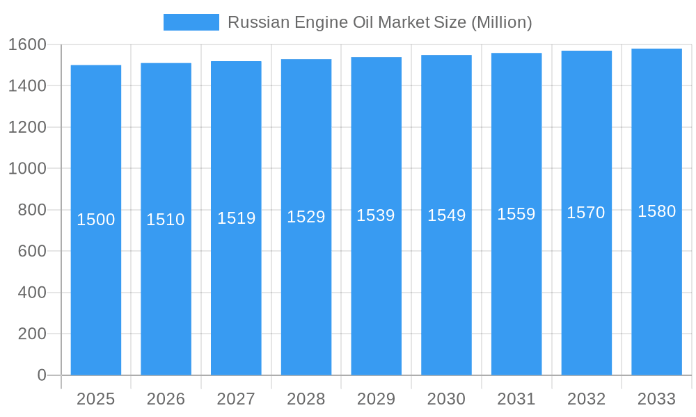 Russian Engine Oil Market Market Size and Forecast (2024-2030)