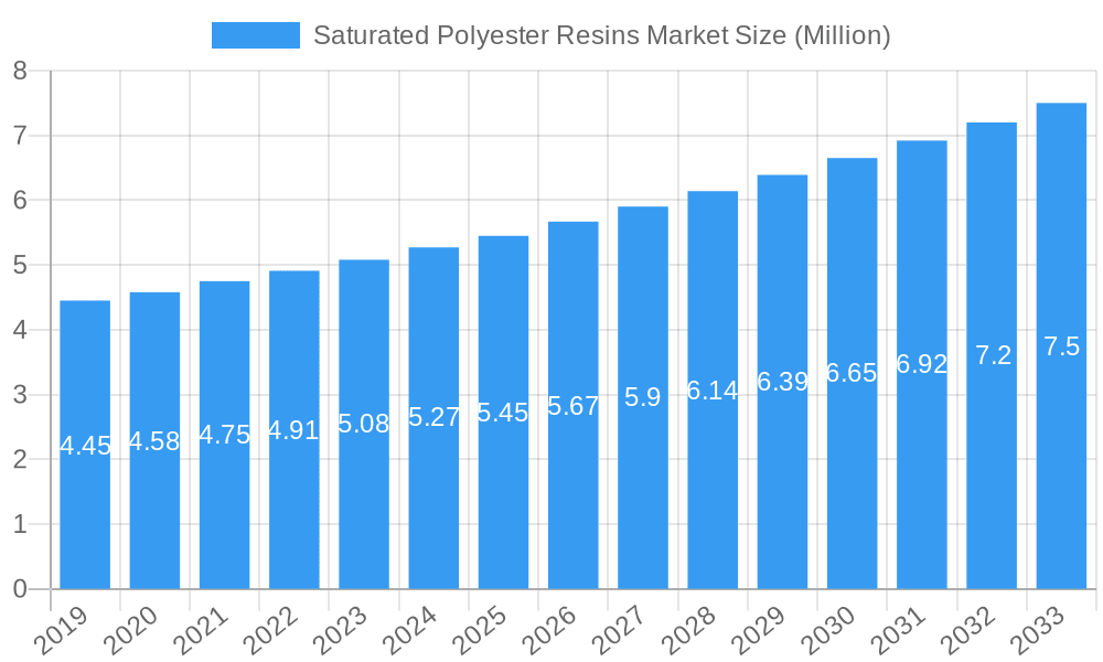 Saturated Polyester Resins Market Market Size and Forecast (2024-2030)