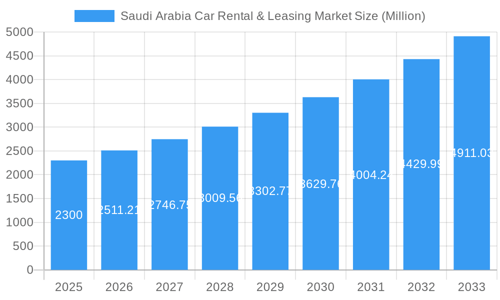 Saudi Arabia Car Rental & Leasing Market Market Size and Forecast (2024-2030)