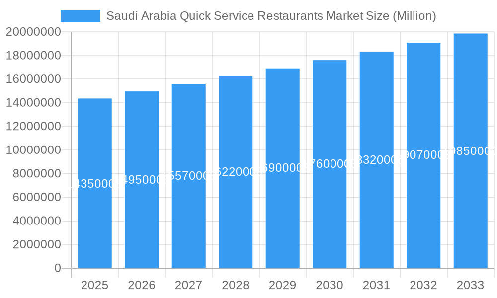 Saudi Arabia Quick Service Restaurants Market Market Size and Forecast (2024-2030)