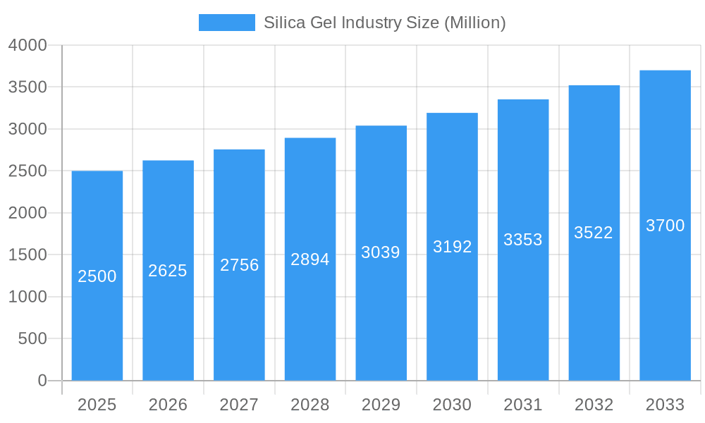 Silica Gel Industry Market Size and Forecast (2024-2030)