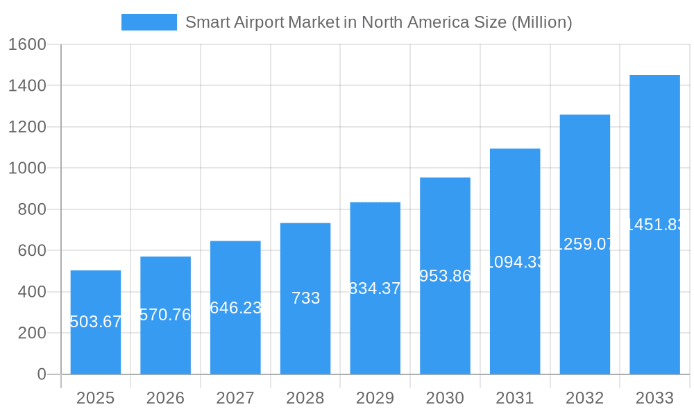 Smart Airport Market in North America Market Size and Forecast (2024-2030)