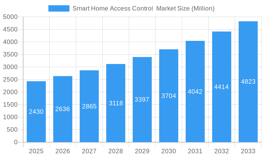 Smart Home Access Control Market Market Size and Forecast (2024-2030)