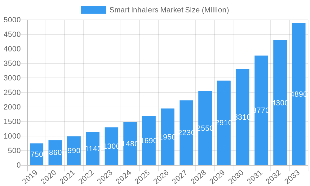 Smart Inhalers Market Market Size and Forecast (2024-2030)