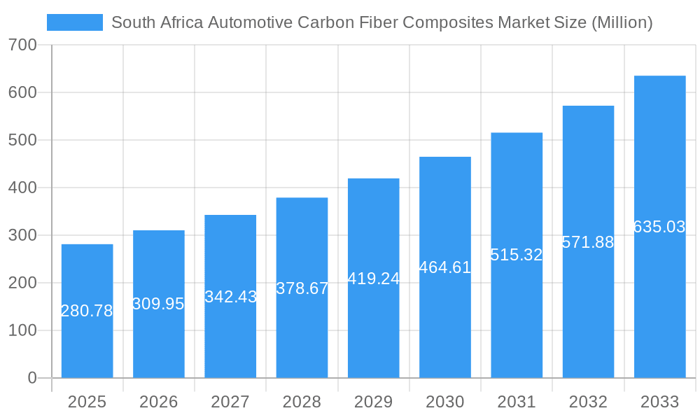 South Africa Automotive Carbon Fiber Composites Market Market Size and Forecast (2024-2030)