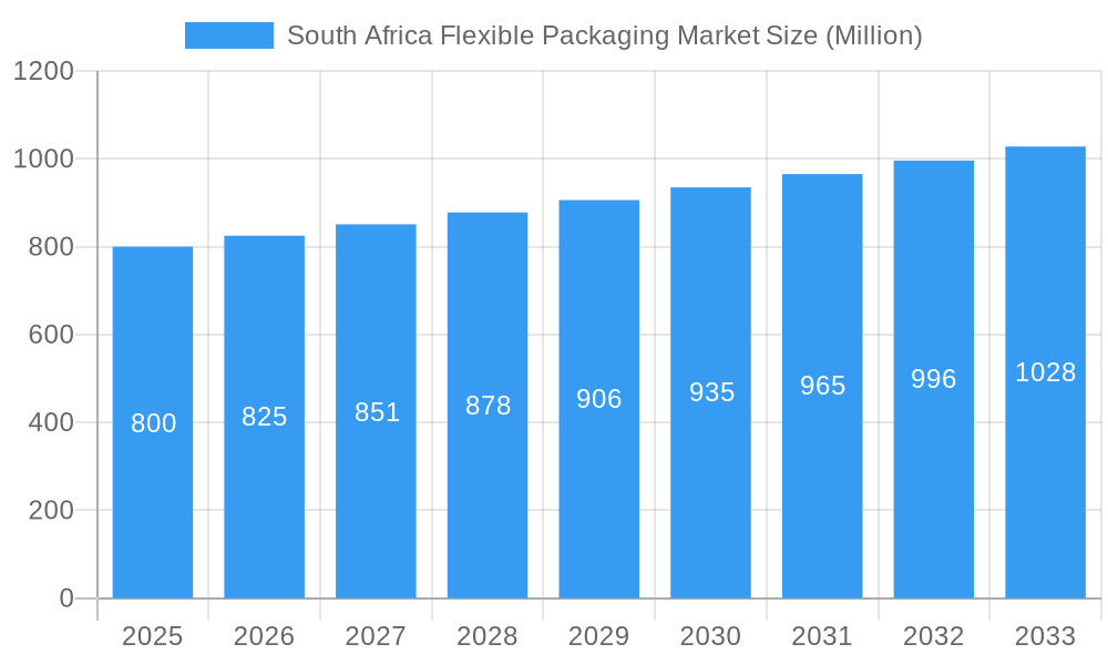 South Africa Flexible Packaging Market Market Size and Forecast (2024-2030)