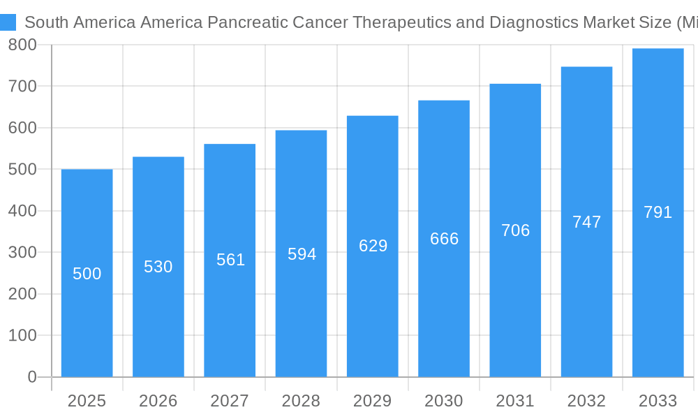 South America America Pancreatic Cancer Therapeutics and Diagnostics Market Market Size and Forecast (2024-2030)