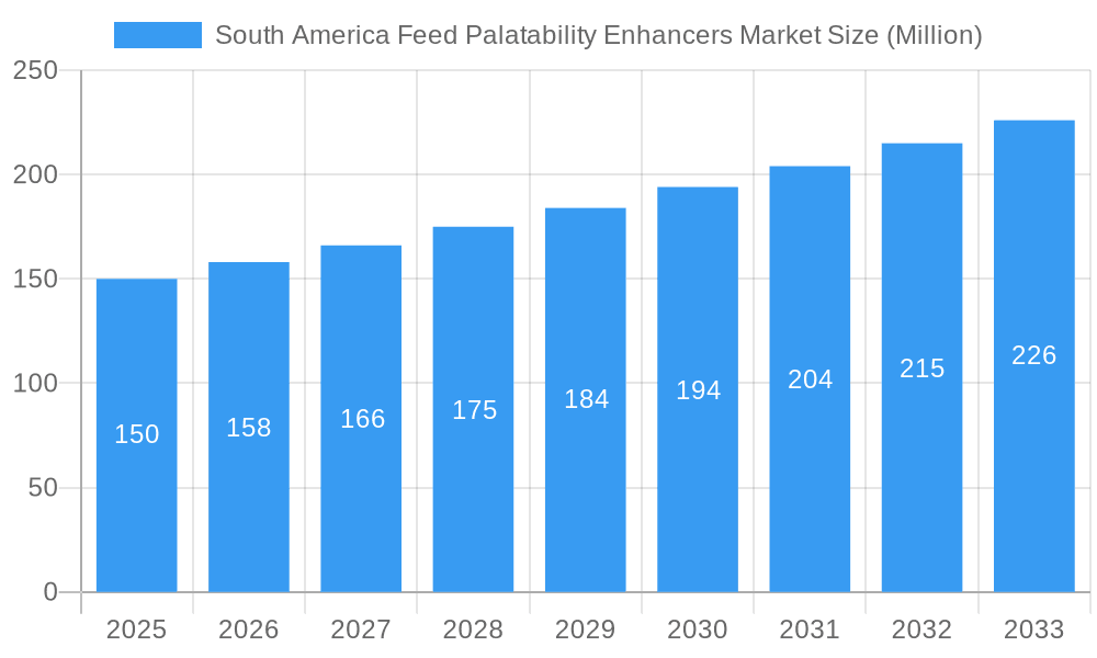 South America Feed Palatability Enhancers Market Market Size and Forecast (2024-2030)