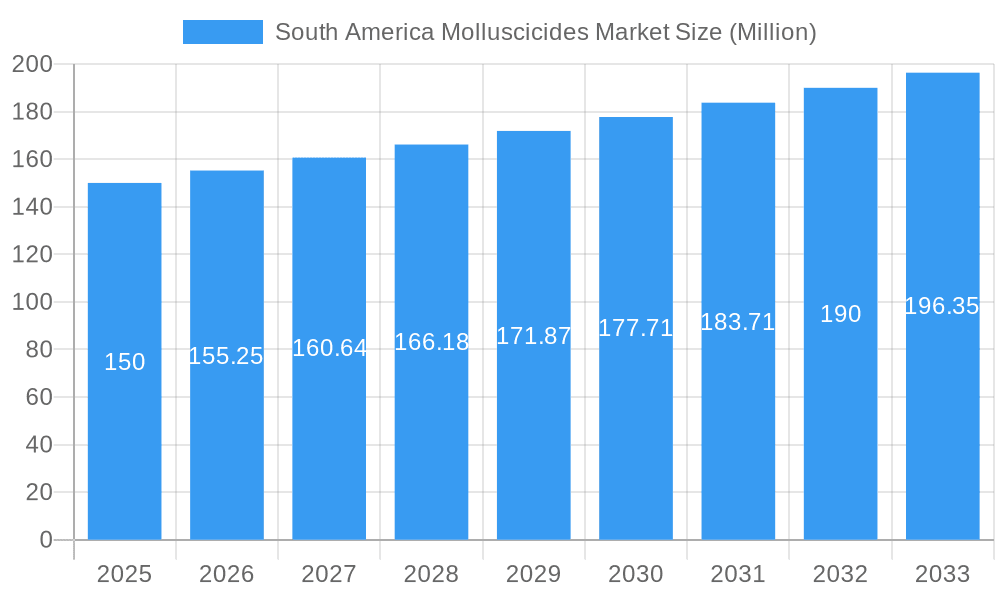 South America Molluscicides Market Market Size and Forecast (2024-2030)