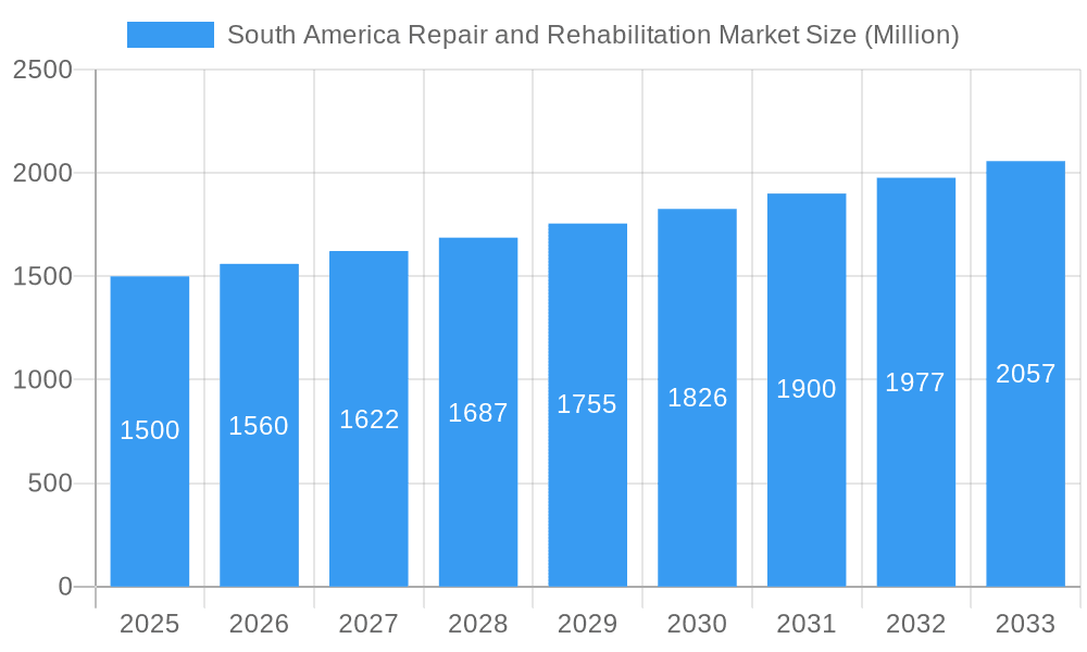 South America Repair and Rehabilitation Market Market Size and Forecast (2024-2030)