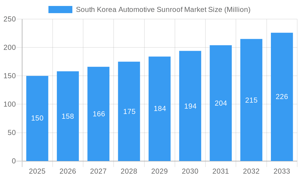 South Korea Automotive Sunroof Market Market Size and Forecast (2024-2030)