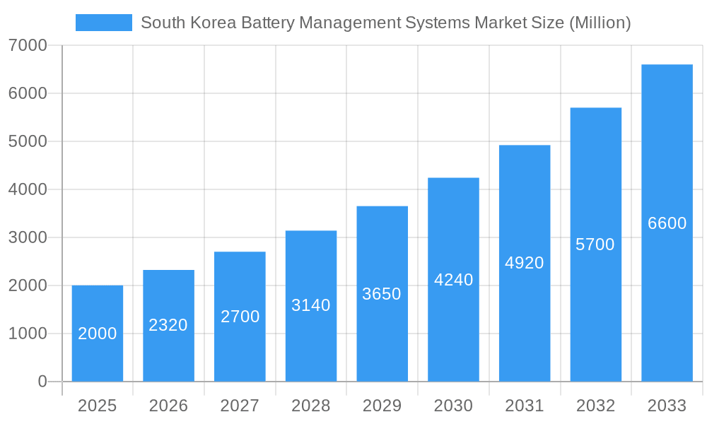 South Korea Battery Management Systems Market Market Size and Forecast (2024-2030)