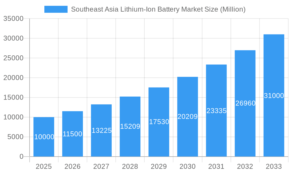 Southeast Asia Lithium-Ion Battery Market Market Size and Forecast (2024-2030)
