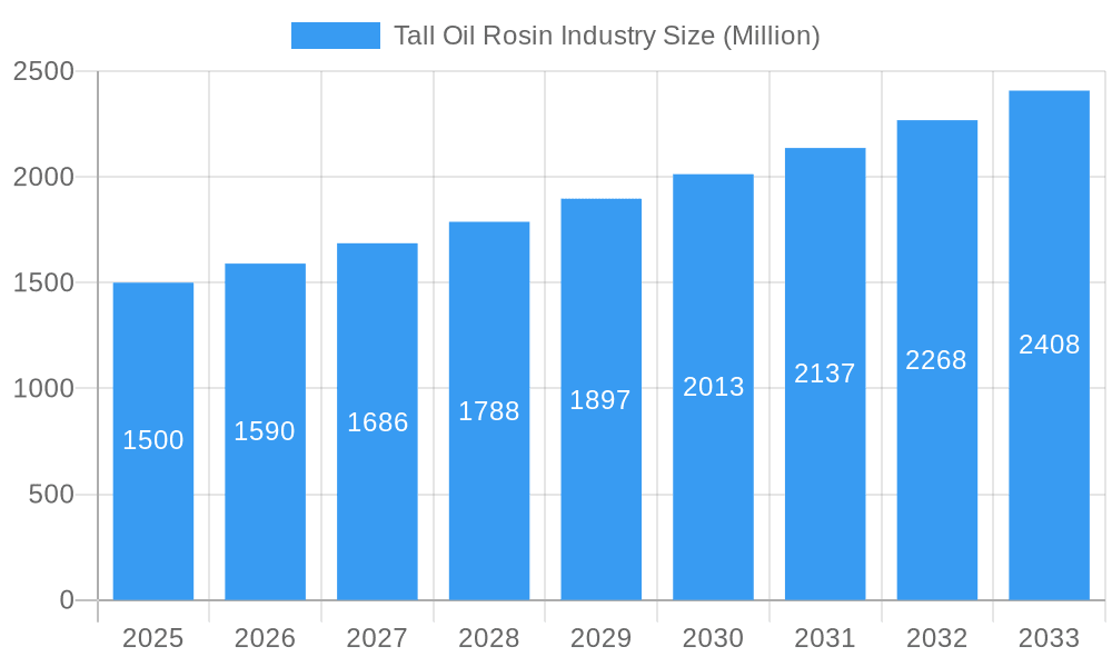 Tall Oil Rosin Industry Market Size and Forecast (2024-2030)