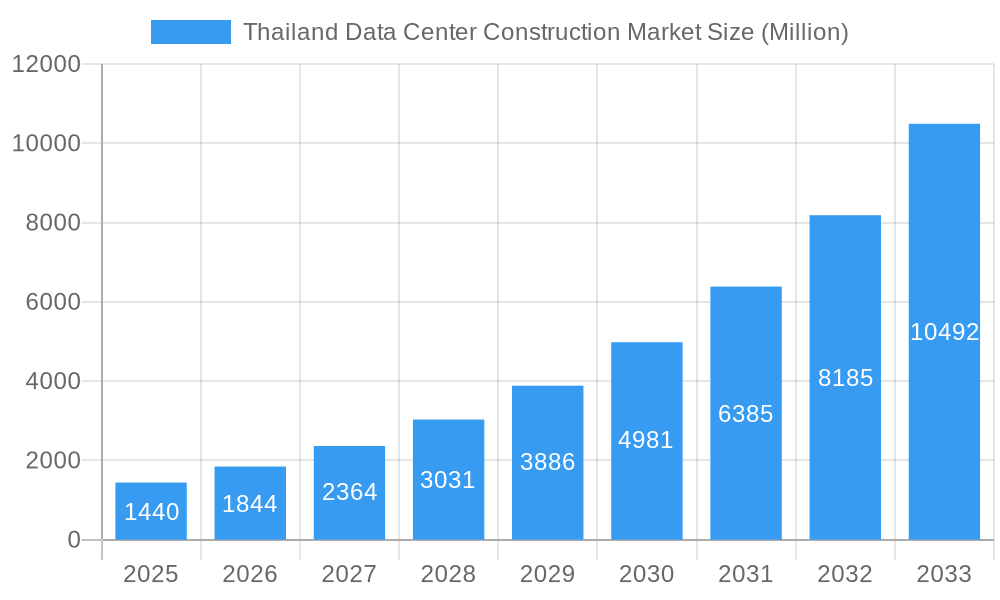 Thailand Data Center Construction Market Market Size and Forecast (2024-2030)