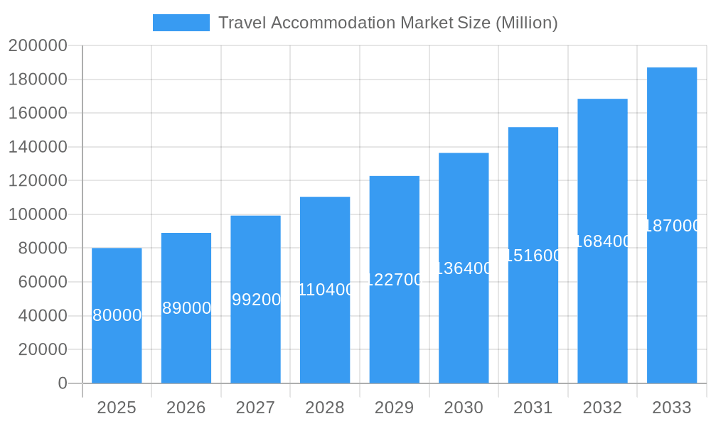 Travel Accommodation Market Market Size and Forecast (2024-2030)