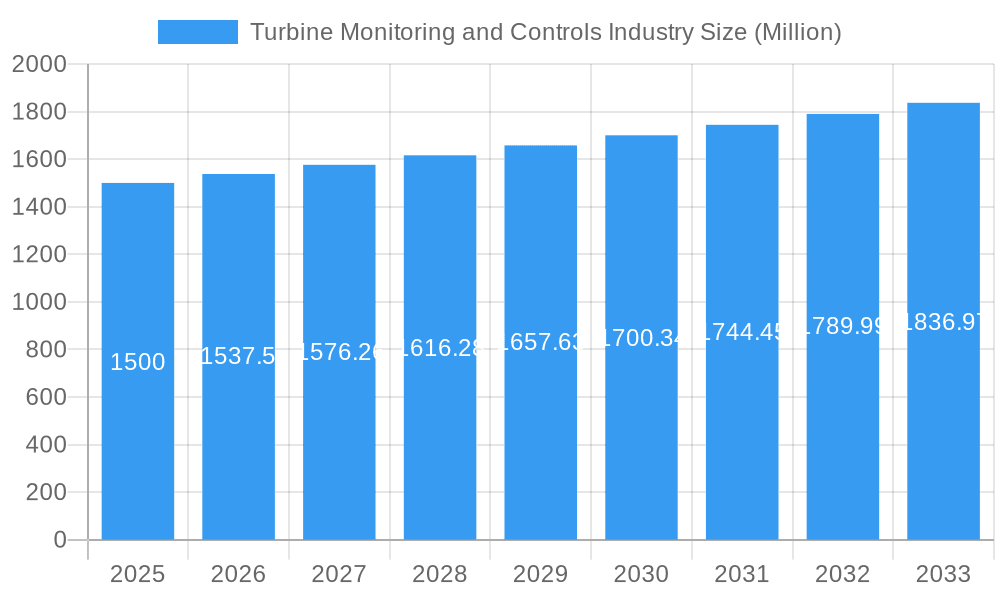 Turbine Monitoring and Controls Industry Market Size and Forecast (2024-2030)