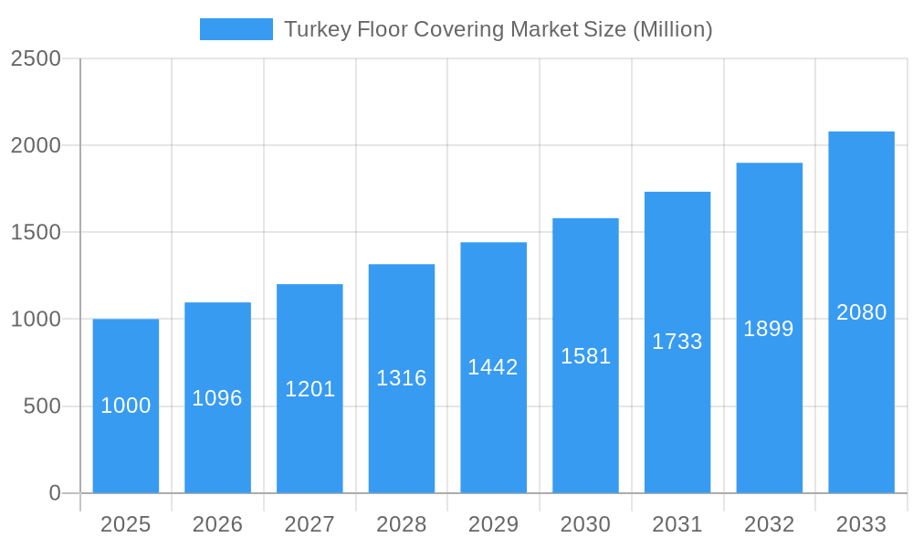Turkey Floor Covering Market Market Size and Forecast (2024-2030)