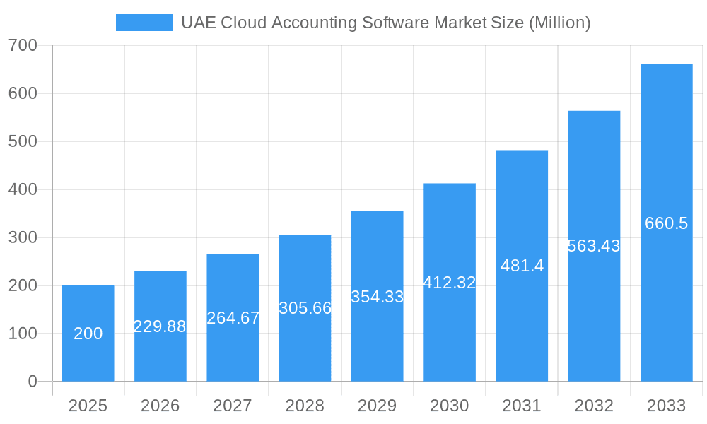 UAE Cloud Accounting Software Market Market Size and Forecast (2024-2030)