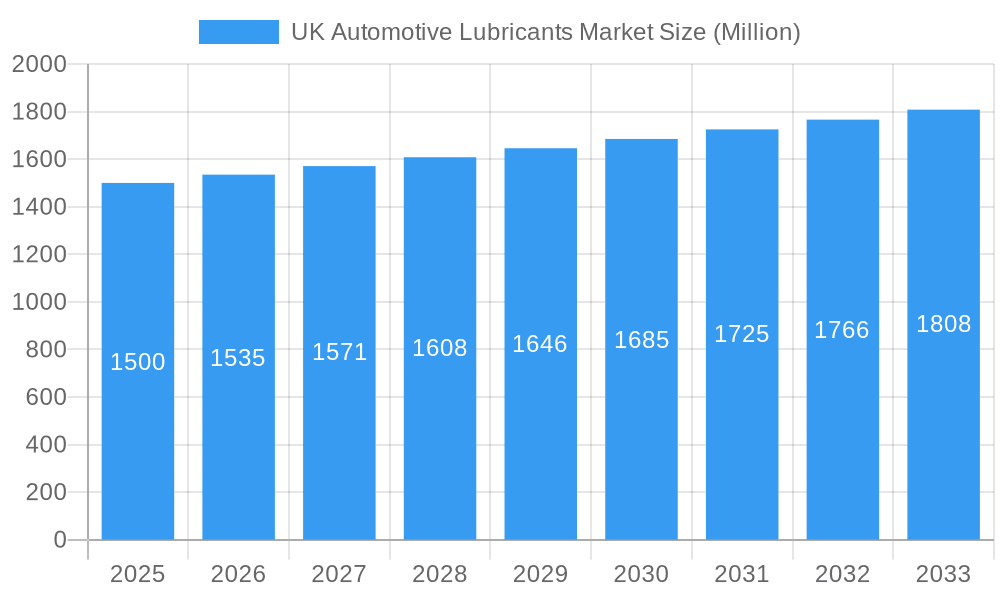 UK Automotive Lubricants Market Market Size and Forecast (2024-2030)