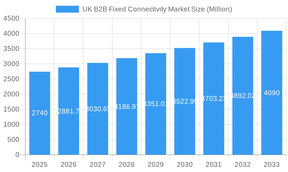 UK B2B Fixed Connectivity Market Market Size and Forecast (2024-2030)
