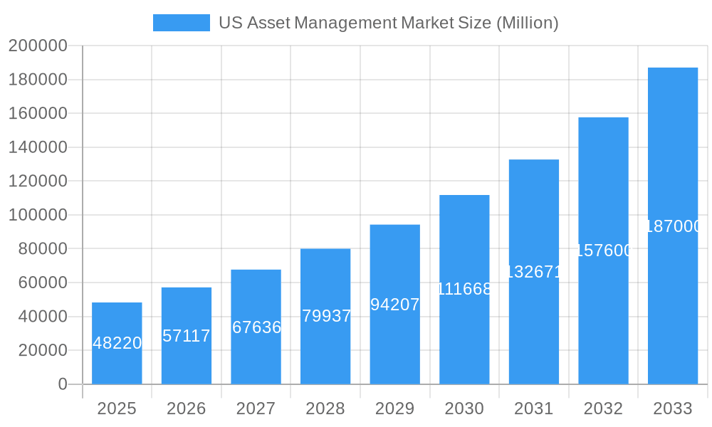 US Asset Management Market Market Size and Forecast (2024-2030)