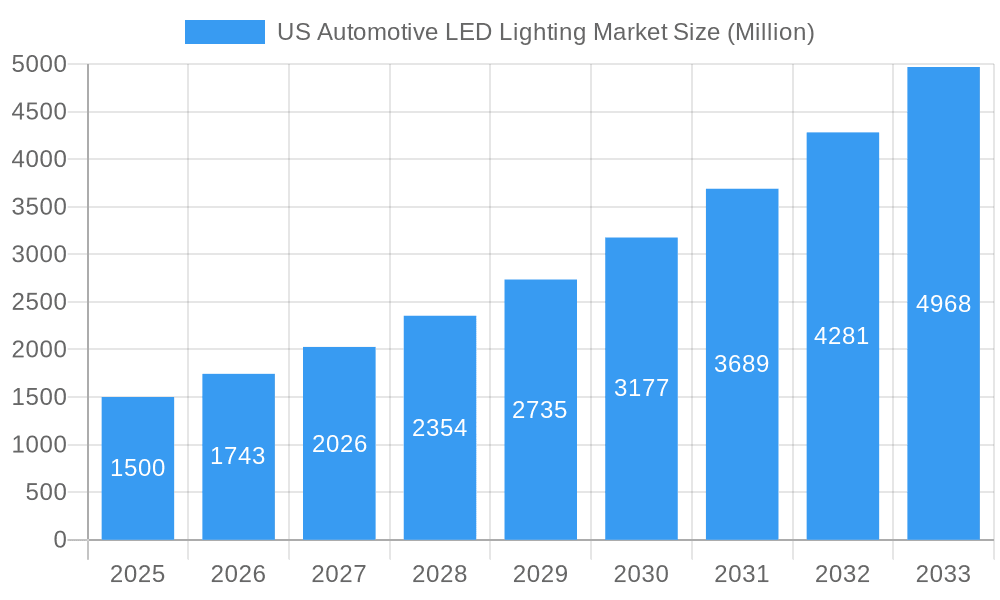 US Automotive LED Lighting Market Market Size and Forecast (2024-2030)