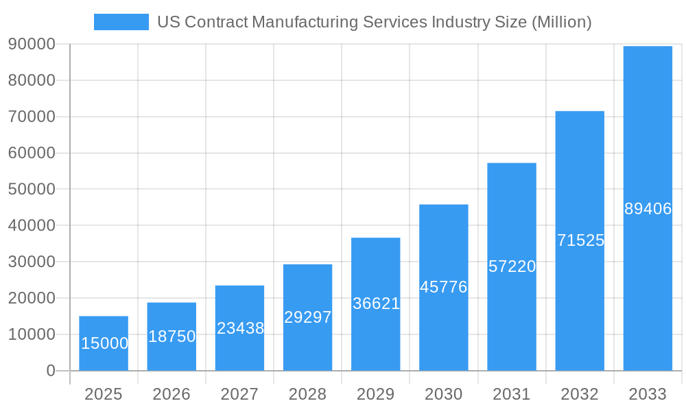 US Contract Manufacturing Services Industry Market Size and Forecast (2024-2030)