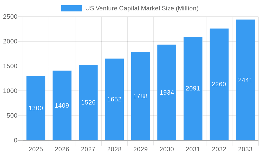 US Venture Capital Market Market Size and Forecast (2024-2030)