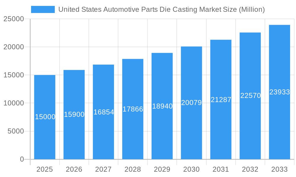United States Automotive Parts Die Casting Market Market Size and Forecast (2024-2030)