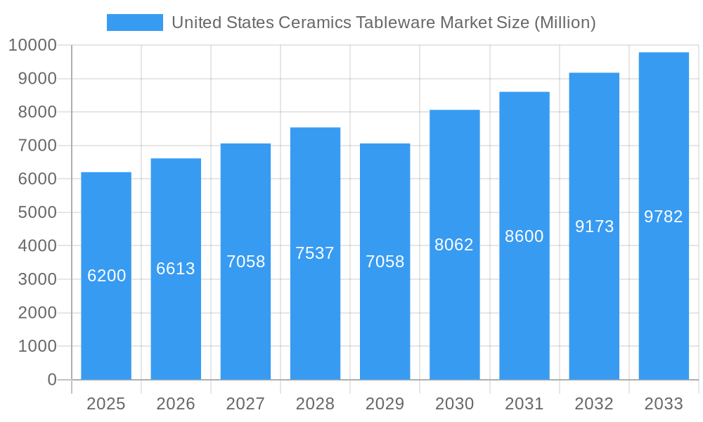 United States Ceramics Tableware Market Market Size and Forecast (2024-2030)