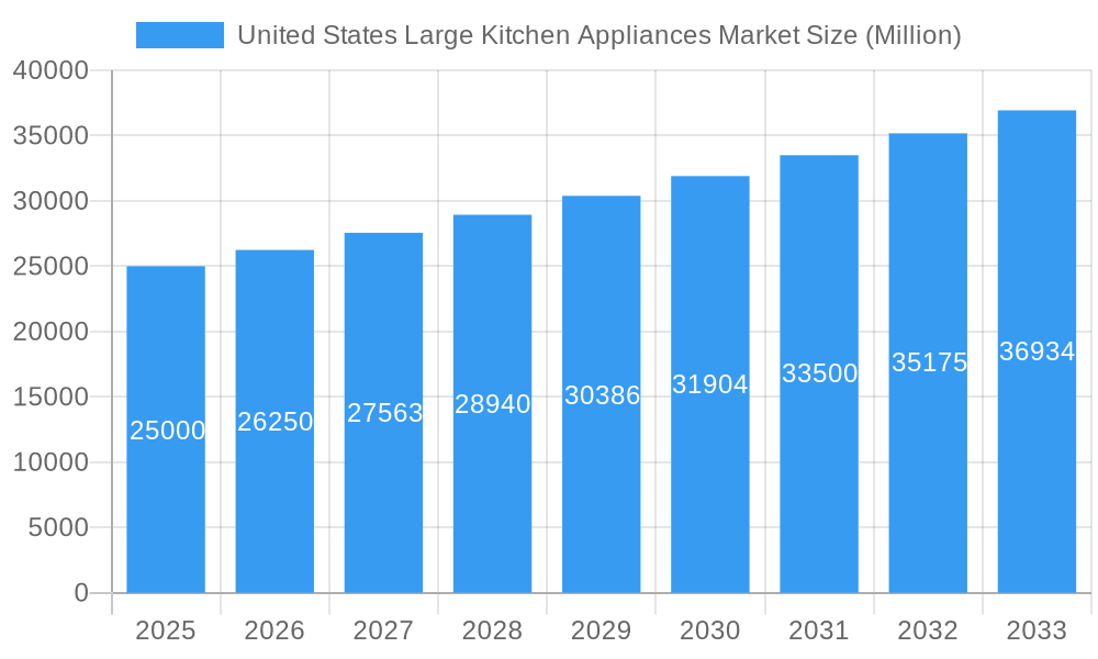 United States Large Kitchen Appliances Market Market Size and Forecast (2024-2030)