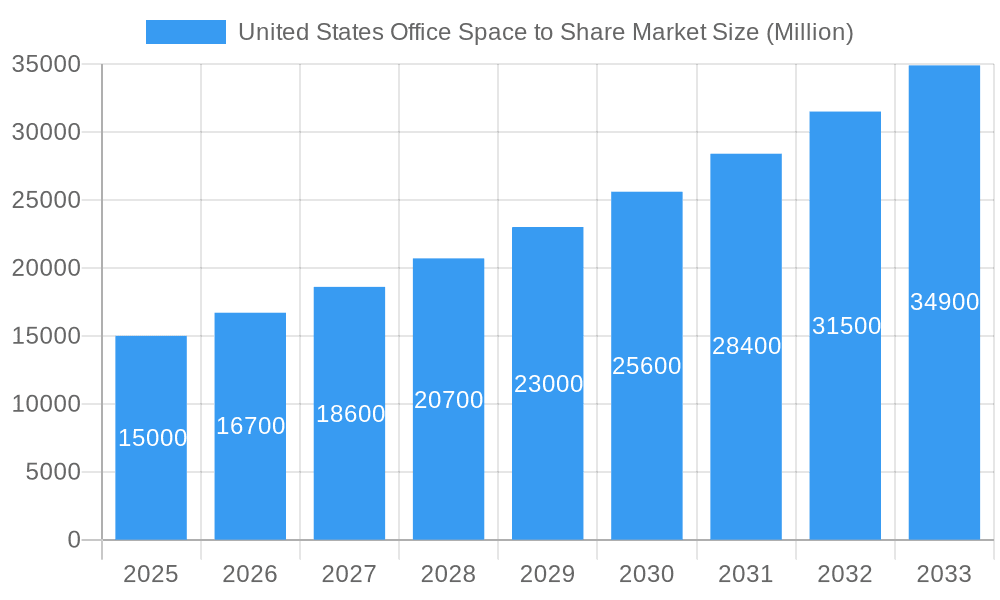 United States Office Space to Share Market Market Size and Forecast (2024-2030)