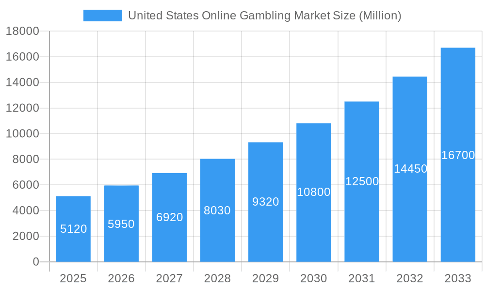 United States Online Gambling Market Market Size and Forecast (2024-2030)