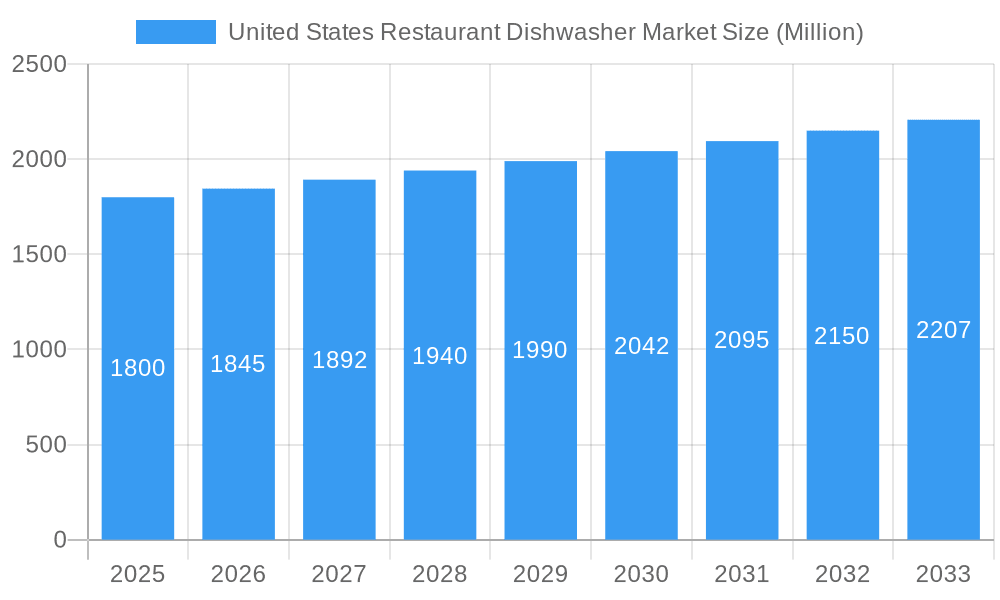 United States Restaurant Dishwasher Market Market Size and Forecast (2024-2030)