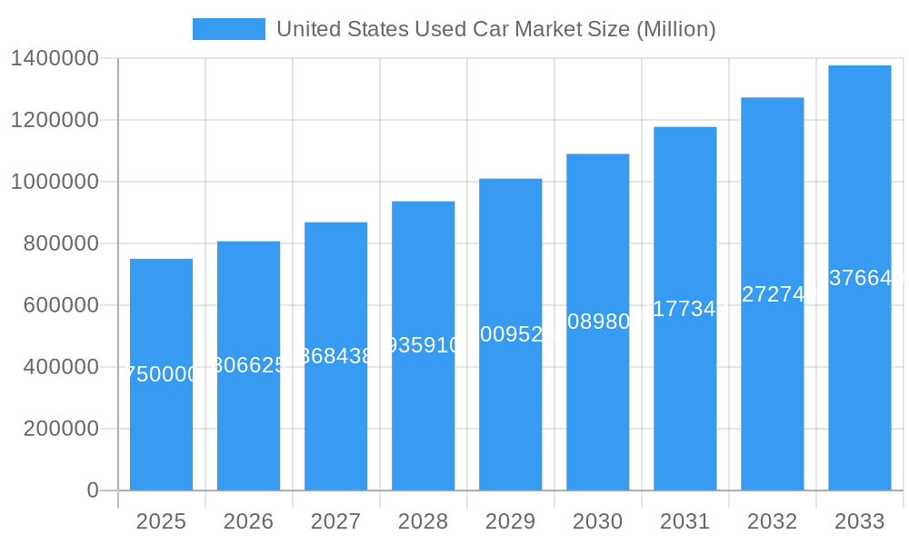 United States Used Car Market Market Size and Forecast (2024-2030)