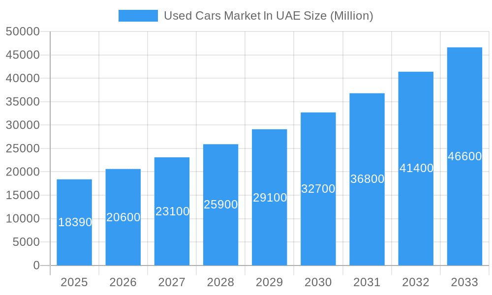 Used Cars Market In UAE Market Size and Forecast (2024-2030)