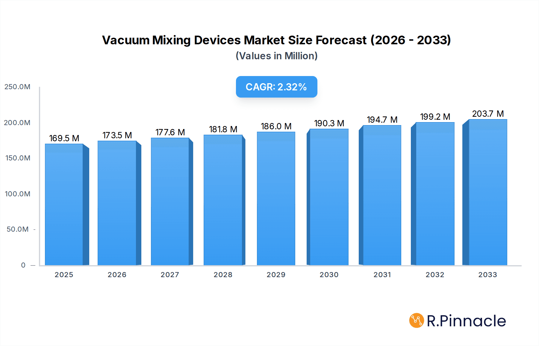 Vacuum Mixing Devices Market Market Size and Forecast (2024-2030)