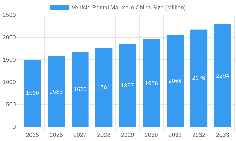 Vehicle Rental Market in China Market Size and Forecast (2024-2030)