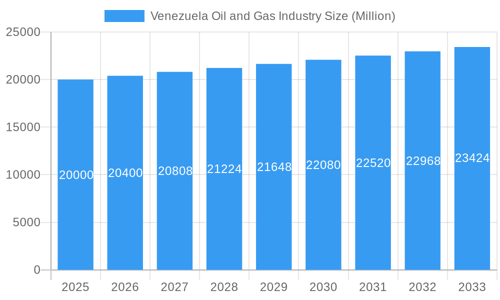 Venezuela Oil and Gas Industry Market Size and Forecast (2024-2030)