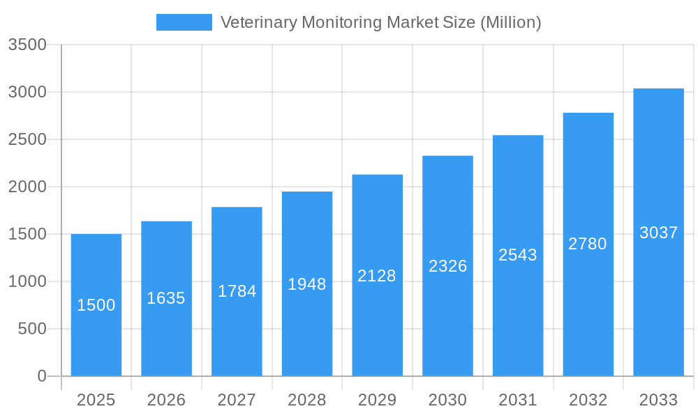 Veterinary Monitoring Market Market Size and Forecast (2024-2030)
