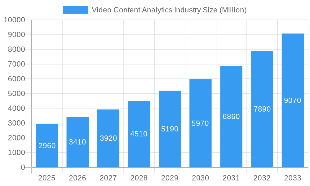 Video Content Analytics Industry Market Size and Forecast (2024-2030)