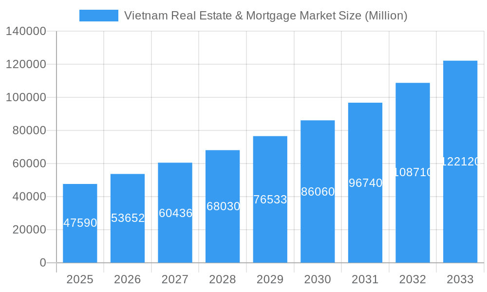 Vietnam Real Estate & Mortgage Market Market Size and Forecast (2024-2030)