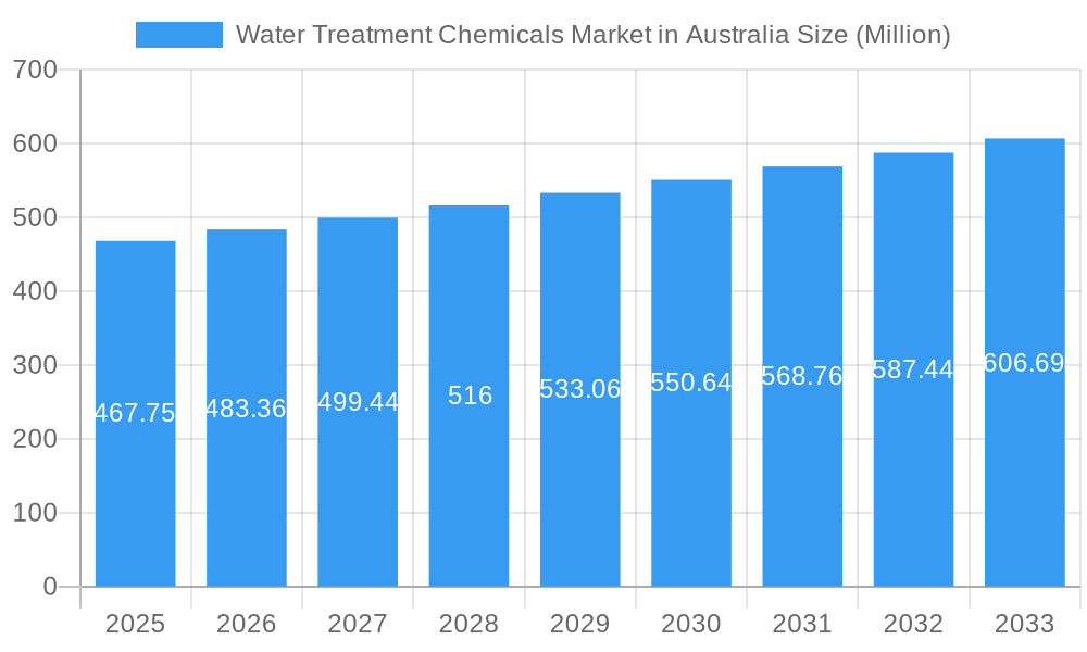 Water Treatment Chemicals Market in Australia Market Size and Forecast (2024-2030)