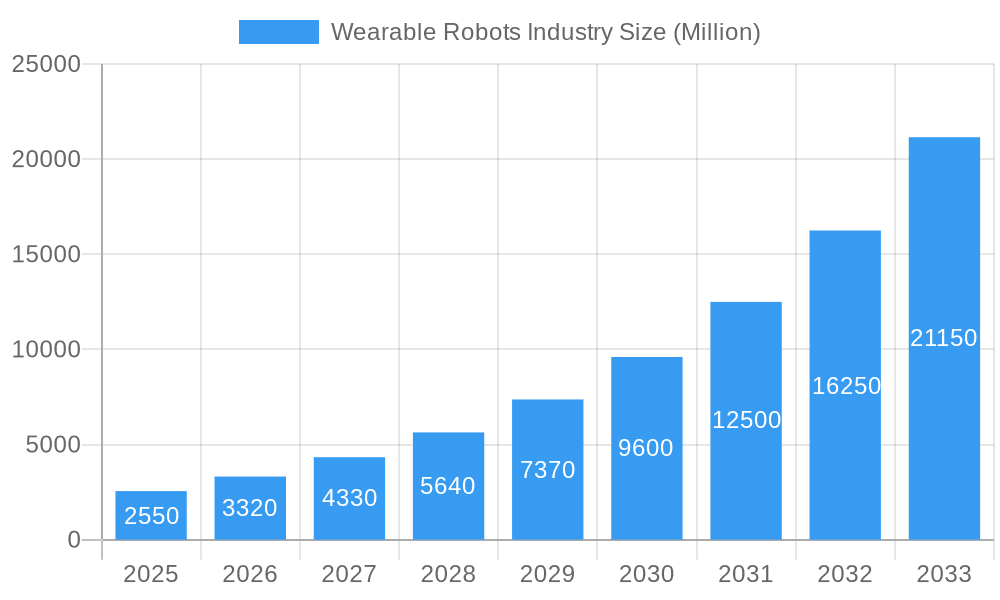 Wearable Robots Industry Market Size and Forecast (2024-2030)